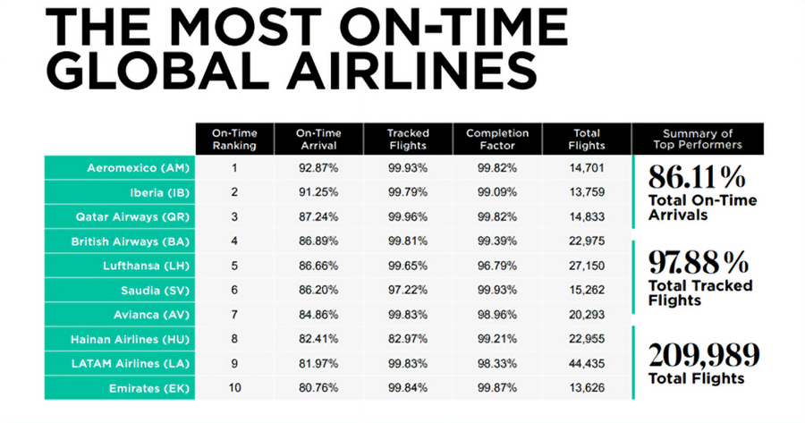 Iberia la aerolínea más puntual de Europa y la segunda del mundo